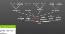 A tree with topics and sub topics.